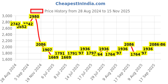 ajio.com idee Women UV-Protected Oversized Sunglasses-IDS2982C1SG idee Price History Graph from 28 Aug 2024 to 15 Nov 2025