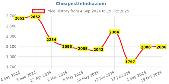 ajio.com idee Women UV-Protected Oversized Sunglasses - IDS3034C2SG idee Price History Graph from 4 Sep 2024 to 18 Oct 2025
