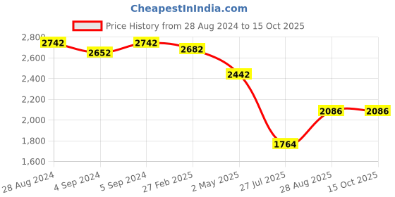 ajio.com idee Women UV-Protected Oversized Sunglasses - IDS3037C2SG idee Price History Graph from 28 Aug 2024 to 15 Oct 2025
