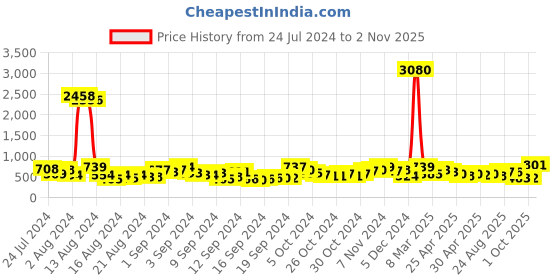 ajio.com ted smith Women UV-Protected Oversized Sunglasses-MIALA-C4 ted smith Price History Graph from 24 Jul 2024 to 2 Nov 2025
