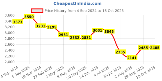ajio.com idee Women UV-Protected Pilot Sunglasses-IDS3107C4SG idee Price History Graph from 4 Sep 2024 to 18 Oct 2025