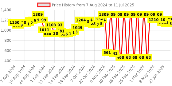 ajio.com irus Women UV-Protected Rectangular Sunglass - IRS1030C4SG irus Price History Graph from 7 Aug 2024 to 11 Jul 2025