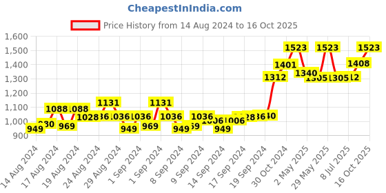 ajio.com xpress Women UV-Protected Rectangular Sunglasses-1012 60014 142 C3 xpress Price History Graph from 14 Aug 2024 to 16 Oct 2025