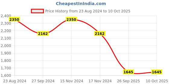 ajio.com idee Women UV-Protected Rectangular Sunglasses-IDS3093C1SG idee Price History Graph from 23 Aug 2024 to 9 Oct 2025