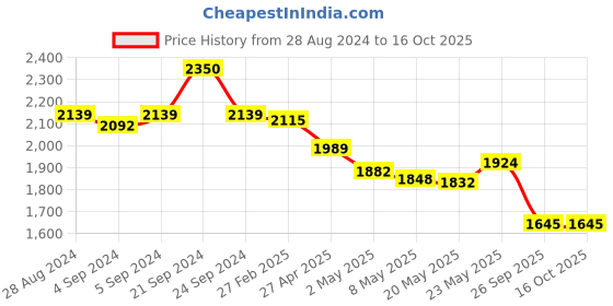 ajio.com idee Women UV-Protected Rectangular Sunglasses-IDS3093C3SG idee Price History Graph from 28 Aug 2024 to 16 Oct 2025