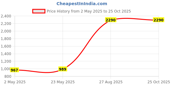 ajio.com giordano Women UV-Protected Round Sunglasses-GL5067C11 giordano Price History Graph from 2 May 2025 to 25 Oct 2025