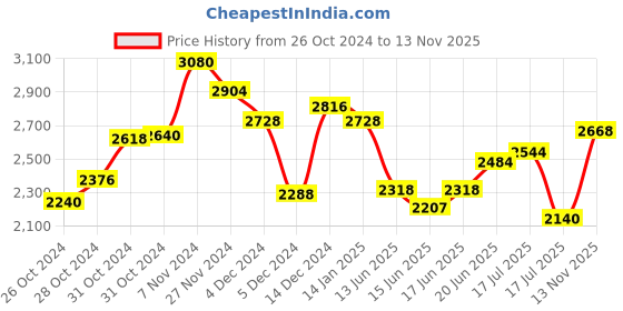 ajio.com fossil Women UV-Protected Square Sunglasses-20638508658HA fossil Price History Graph from 26 Oct 2024 to 13 Nov 2025