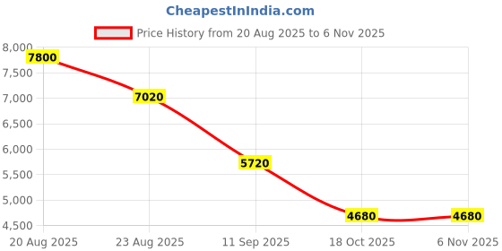 ajio.com moschino Women UV-Protected Square Sunglasses-207215086549K moschino Price History Graph from 20 Aug 2025 to 4 Nov 2025