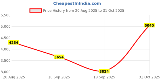 ajio.com love moschino Women UV-Protected Square Sunglasses-2077900105608 love moschino Price History Graph from 20 Aug 2025 to 31 Oct 2025