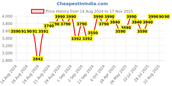 ajio.com bebe Women UV-Protected Square Sunglasses-3071 C2 60 S bebe Price History Graph from 14 Aug 2024 to 17 Nov 2025