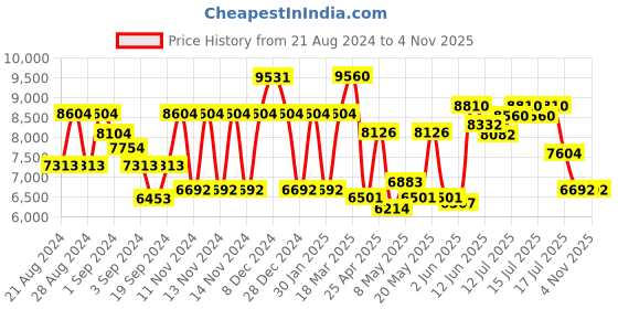 ajio.com guess Women UV-Protected Square Sunglasses-GUS001005552FSG guess Price History Graph from 21 Aug 2024 to 3 Nov 2025