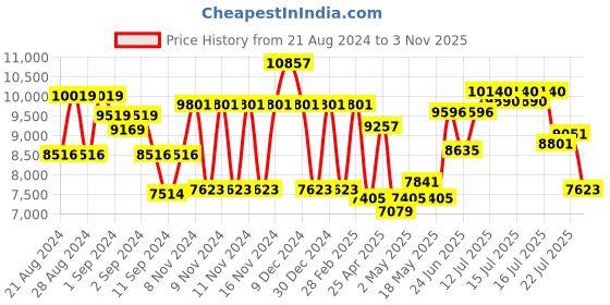 ajio.com guess Women UV-Protected Square Sunglasses-GUS001035255BSG guess Price History Graph from 21 Aug 2024 to 3 Nov 2025