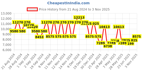 ajio.com guess Women UV-Protected Square Sunglasses-GUS79165541BSG guess Price History Graph from 21 Aug 2024 to 3 Nov 2025