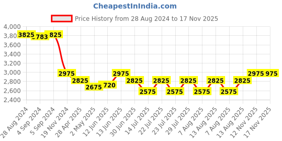 ajio.com idee Women UV-Protected Square Sunglasses-IDS2805C4SG idee Price History Graph from 28 Aug 2024 to 16 Nov 2025