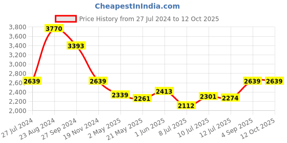 ajio.com idee Women UV-Protected Square Sunglasses-IDS2899C4SG idee Price History Graph from 27 Jul 2024 to 12 Oct 2025