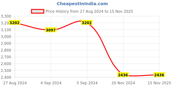 ajio.com idee Women UV-Protected Square Sunglasses-IDS2900C5SG idee Price History Graph from 27 Aug 2024 to 15 Nov 2025