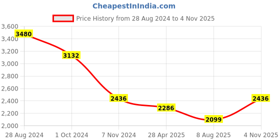 ajio.com idee Women UV-Protected Square Sunglasses-IDS2963C3SG idee Price History Graph from 28 Aug 2024 to 4 Nov 2025