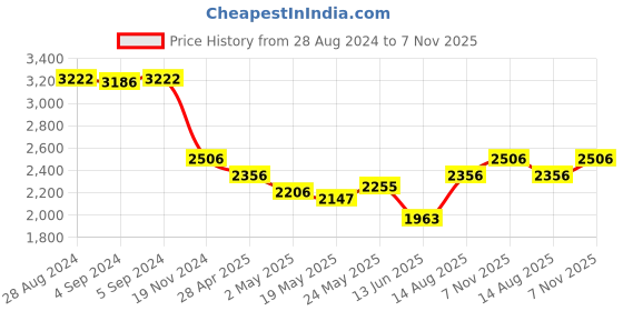 ajio.com idee Women UV-Protected Square Sunglasses-IDS2965C4SG idee Price History Graph from 28 Aug 2024 to 7 Nov 2025