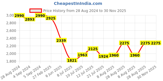ajio.com idee Women UV-Protected Square Sunglasses - IDS3040C1SG idee Price History Graph from 28 Aug 2024 to 29 Nov 2025
