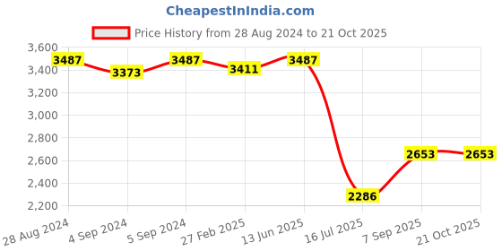 ajio.com idee Women UV-Protected Square Sunglasses - IDS3043C2SG idee Price History Graph from 28 Aug 2024 to 20 Oct 2025