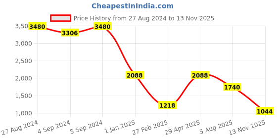ajio.com image Women UV-Protected Square Sunglasses-IMS788C2SG image Price History Graph from 27 Aug 2024 to 13 Nov 2025