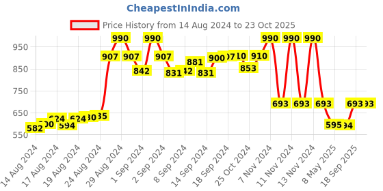 ajio.com irus Women UV-Protected Square Sunglasses-IRS1208C1SG irus Price History Graph from 14 Aug 2024 to 22 Oct 2025