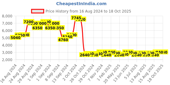 ajio.com chilli beans Women UV-Protected Square Sunglasses-OCCL39762014 chilli beans Price History Graph from 16 Aug 2024 to 18 Oct 2025