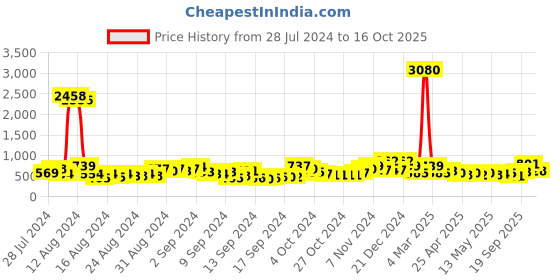 ajio.com ted smith Women UV-Protected Square Sunglasses-SCANDAL 3-C4 ted smith Price History Graph from 28 Jul 2024 to 16 Oct 2025