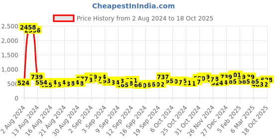 ajio.com ted smith Women UV-Protected Square Sunglasses-SCANDAL 3-C5 ted smith Price History Graph from 2 Aug 2024 to 18 Oct 2025