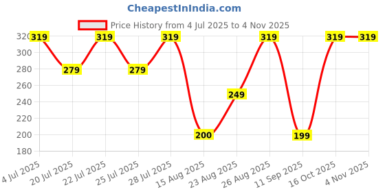 ajio.com yousta Women UV-Protected Square Sunglasses - SNG004 yousta Price History Graph from 4 Jul 2025 to 2 Nov 2025