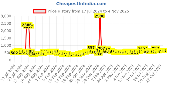 ajio.com ted smith Women UV-Protected Square Sunglasses-TS-DIAMONTY ted smith Price History Graph from 17 Jul 2024 to 3 Nov 2025