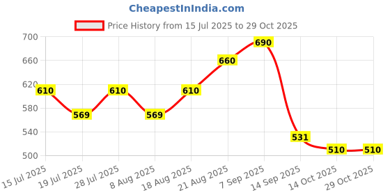 ajio.com eyejack Women UV Protected Sunglasses              eyejack Price History Graph from 15 Jul 2025 to 29 Oct 2025