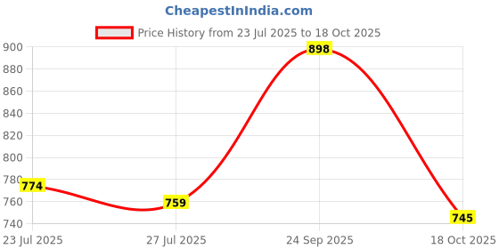 ajio.com sunnies Women UV Protected Sunglasses     sunnies Price History Graph from 23 Jul 2025 to 18 Oct 2025