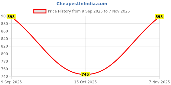 ajio.com sunnies Women UV Protected Sunglasses sunnies Price History Graph from 9 Sep 2025 to 7 Nov 2025