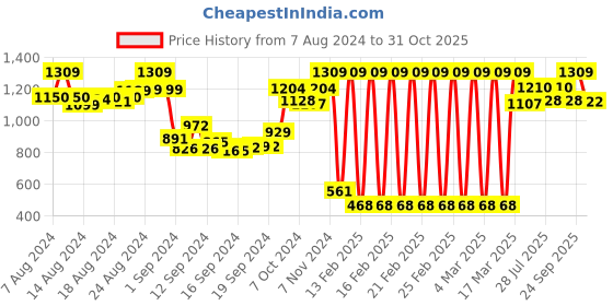 ajio.com irus Women UV-Protected Sunglasses - IRS1145C3SG irus Price History Graph from 7 Aug 2024 to 31 Oct 2025