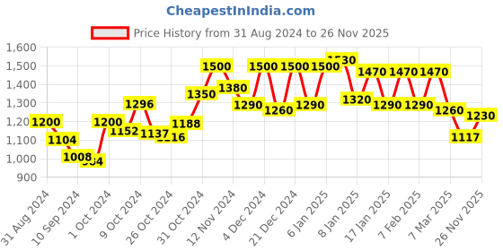 ajio.com voyage Women UV Protected Wayfarers-2181P voyage Price History Graph from 31 Aug 2024 to 26 Nov 2025