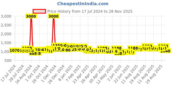 ajio.com voyage Women UV-Protected Wayfarers-58972P voyage Price History Graph from 17 Jul 2024 to 28 Nov 2025