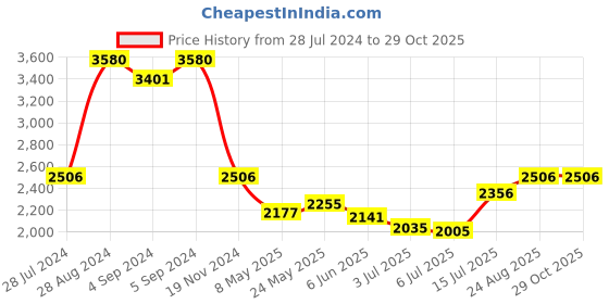 ajio.com idee Women UV-Protected Wayfarers-IDS2945C2SG idee Price History Graph from 28 Jul 2024 to 29 Oct 2025