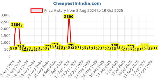 ajio.com ted smith Women UV-Protected Wayfarers-TS-EYEPLAY ted smith Price History Graph from 2 Aug 2024 to 17 Oct 2025