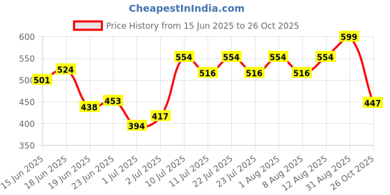 ajio.com sunnies Women UV Protection Circular Sunglass  sunnies Price History Graph from 15 Jun 2025 to 26 Oct 2025