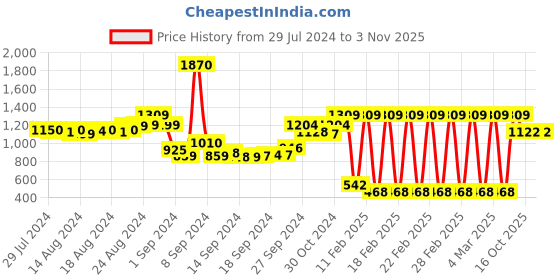 ajio.com irus Women UV Protection Square Sunglasses - IRS1138C1SG irus Price History Graph from 29 Jul 2024 to 3 Nov 2025