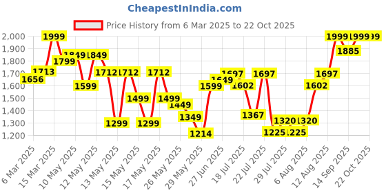 ajio.com youthnic Women V-Neck 2-Piece Set youthnic Price History Graph from 6 Mar 2025 to 22 Oct 2025