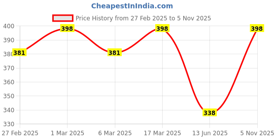 ajio.com svaraa Women V-Neck 3-Piece Unstitched Dress Material svaraa Price History Graph from 27 Feb 2025 to 5 Nov 2025