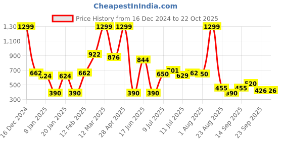 ajio.com fig Women V-Neck A-Line Dress fig Price History Graph from 16 Dec 2024 to 21 Oct 2025