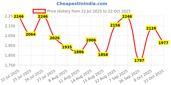 ajio.com pink fort Women V-Neck A-Line Dress  pink fort Price History Graph from 22 Jul 2025 to 22 Oct 2025