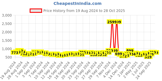 ajio.com azira Women V-Neck A-Line Kurta azira Price History Graph from 19 Aug 2024 to 28 Oct 2025