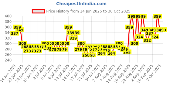 ajio.com svaraa Women V-Neck A-Line Kurta svaraa Price History Graph from 14 Jun 2025 to 30 Oct 2025