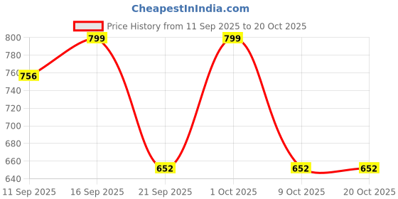 ajio.com gosriki Women V-Neck A-Line Kurta Set gosriki Price History Graph from 11 Sep 2025 to 19 Oct 2025