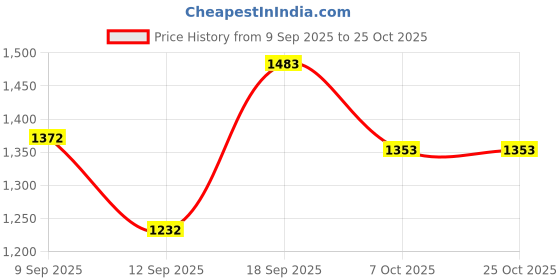 ajio.com styli Women V-Neck A-Line Maxi Dress styli Price History Graph from 9 Sep 2025 to 25 Oct 2025
