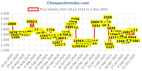 ajio.com globus Women V-Neck Accordion Pleats Party Jumpsuit globus Price History Graph from 24 Jul 2024 to 2 Nov 2025